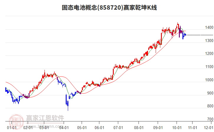 858720固態(tài)電池贏家乾坤K線工具