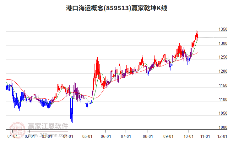 859513港口海運(yùn)贏家乾坤K線工具