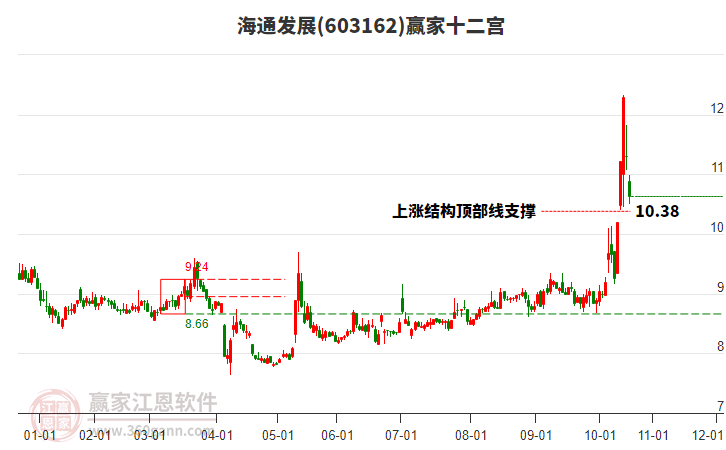 603162海通發(fā)展贏家十二宮工具