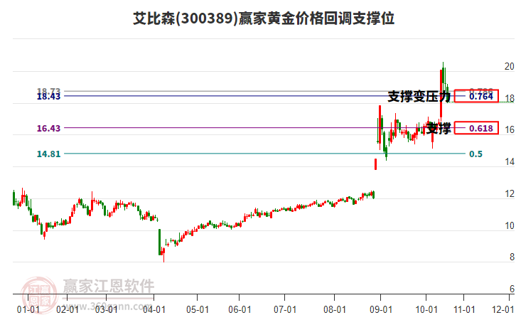 300389艾比森黃金價(jià)格回調(diào)支撐位工具 300389艾比森黃金價(jià)格回調(diào)支撐位工具