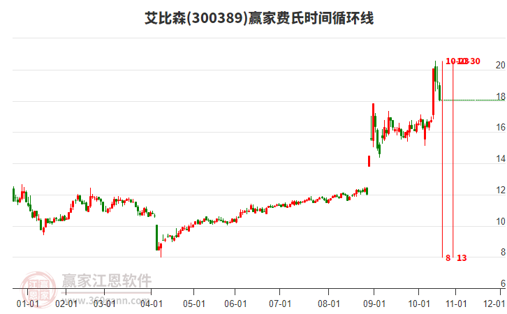 300389艾比森費(fèi)氏時(shí)間循環(huán)線工具 300389艾比森費(fèi)氏時(shí)間循環(huán)線工具