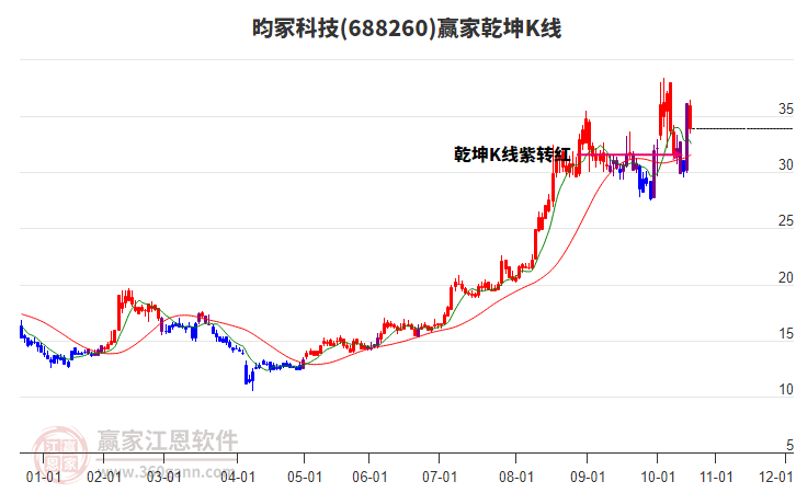 688260昀?？萍稼A家乾坤K線工具