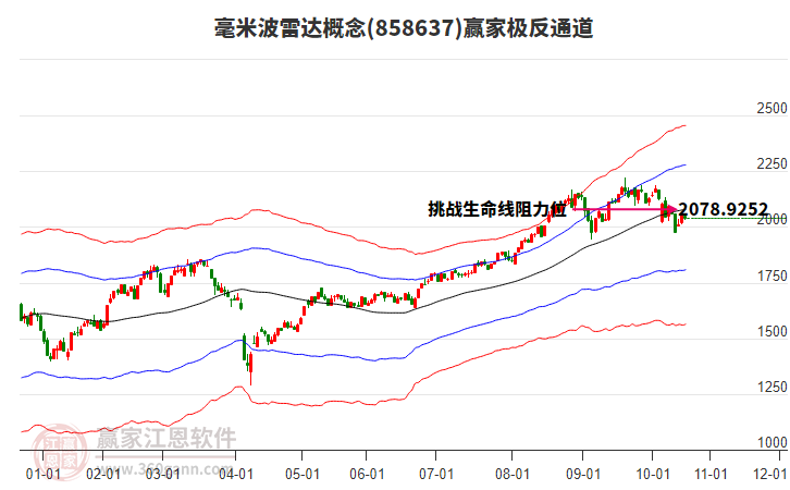 858637毫米波雷達贏家極反通道工具
