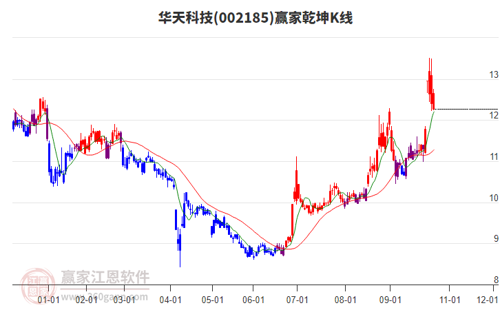 002185華天科技贏家乾坤K線工具