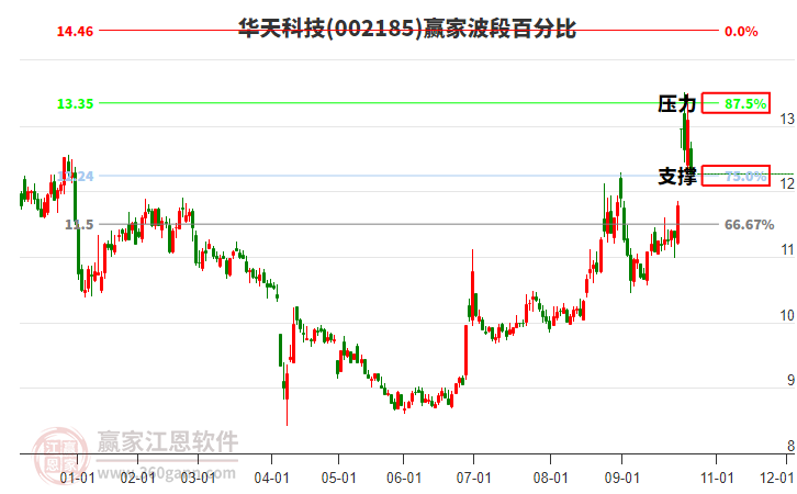 002185華天科技波段百分比工具