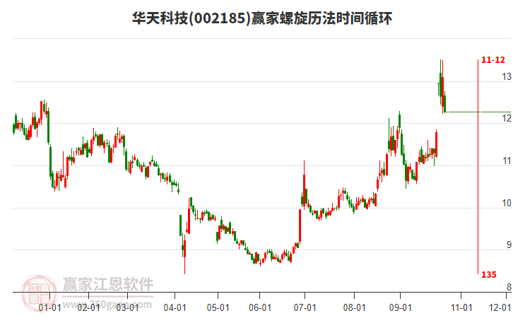 002185華天科技螺旋歷法時間循環(huán)工具