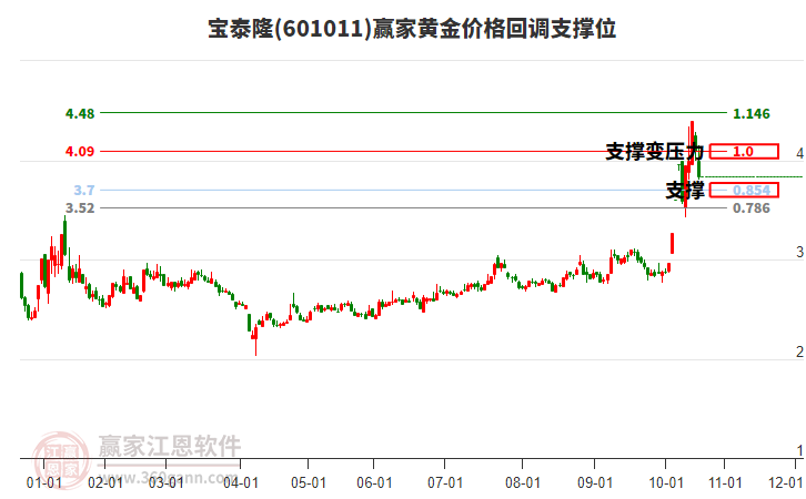 601011寶泰隆黃金價(jià)格回調(diào)支撐位工具 601011寶泰隆黃金價(jià)格回調(diào)支撐位工具