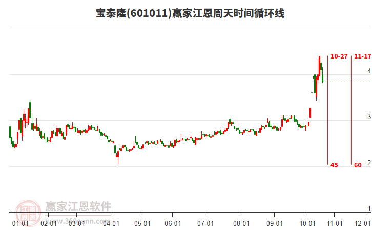 601011寶泰隆江恩周天時(shí)間循環(huán)線工具 601011寶泰隆江恩周天時(shí)間循環(huán)線工具
