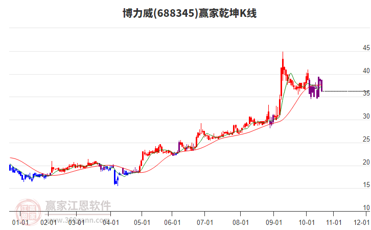 688345博力威贏家乾坤K線工具