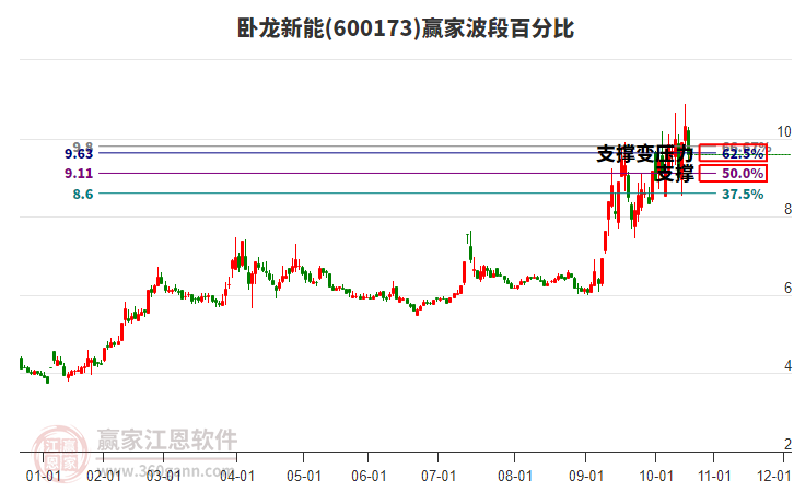 600173臥龍新能波段百分比工具