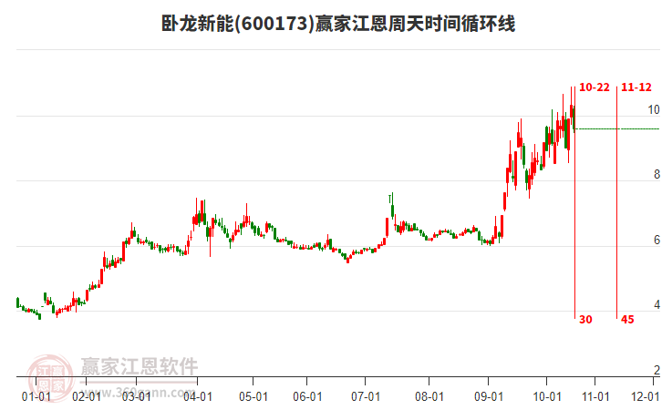 600173臥龍新能江恩周天時(shí)間循環(huán)線工具