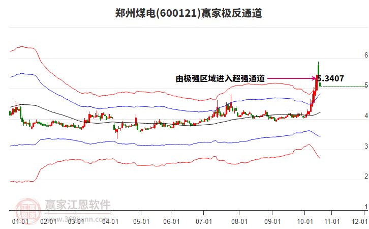 600121鄭州煤電贏家極反通道工具