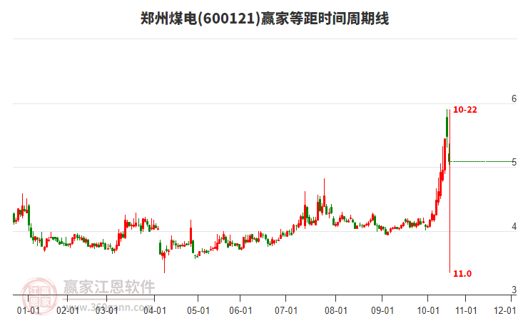 600121鄭州煤電等距時間周期線工具