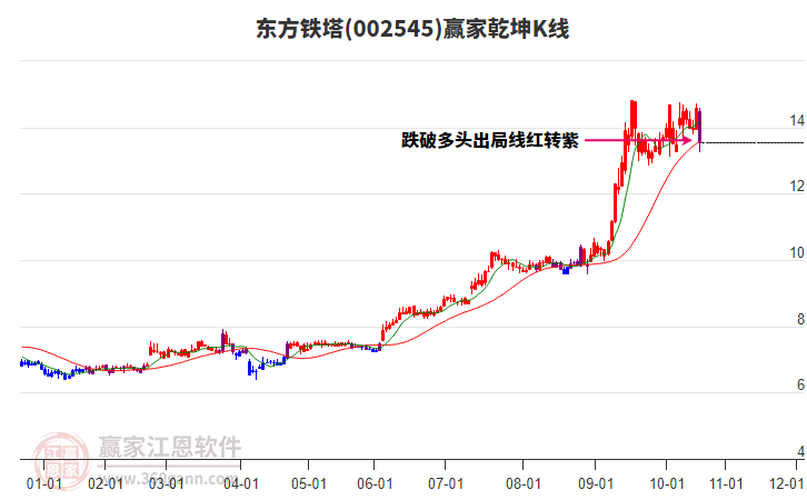 002545東方鐵塔贏家乾坤K線工具