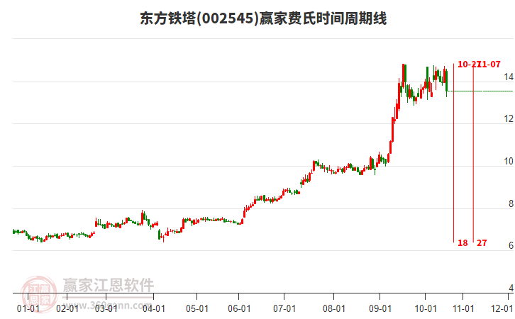 002545東方鐵塔費氏時間周期線工具