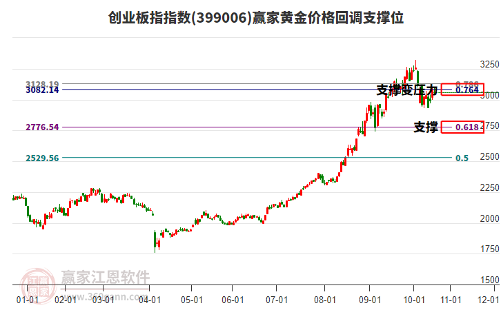 創(chuàng)業(yè)板指
