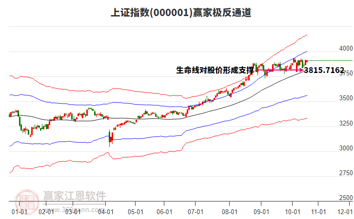滬指贏家極反通道工具