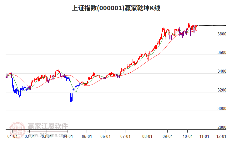 滬指贏家乾坤K線工具