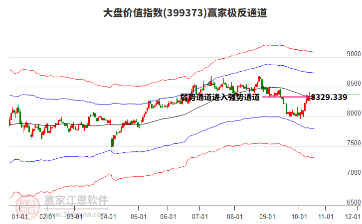 399373大盤價(jià)值贏家極反通道工具