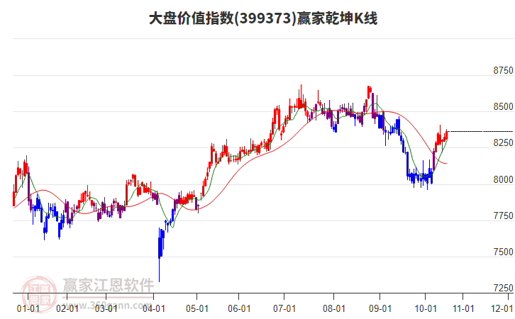 399373大盤價(jià)值贏家乾坤K線工具