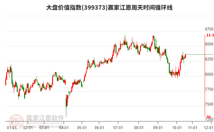 大盤價(jià)值指數(shù)贏家江恩周天時(shí)間循環(huán)線工具