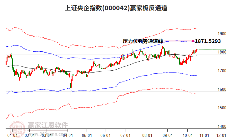 000042上證央企贏家極反通道工具