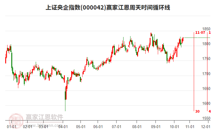 上證央企指數(shù)贏家江恩周天時間循環(huán)線工具