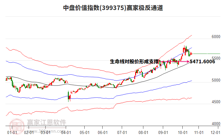 399375中盤價(jià)值贏家極反通道工具
