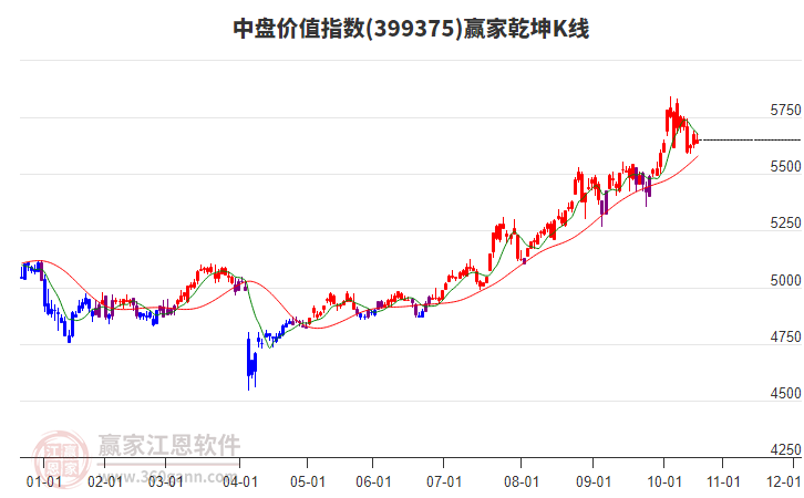 399375中盤價(jià)值贏家乾坤K線工具