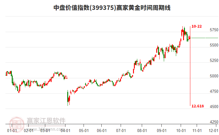 中盤價(jià)值指數(shù)贏家黃金時(shí)間周期線工具