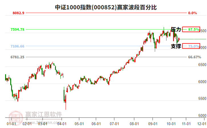中證1000指數(shù)贏家波段百分比工具 中證1000指數(shù)贏家波段百分比工具