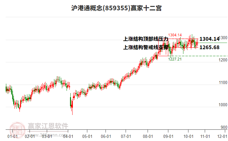 859355滬港通贏家十二宮工具