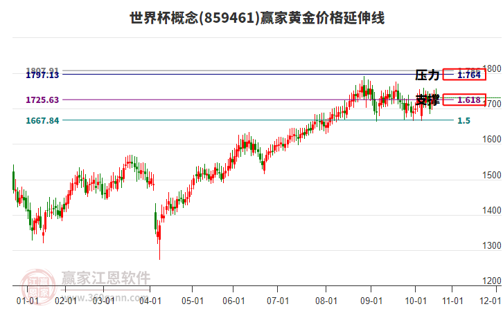 世界杯概念板塊黃金價格延伸線工具 世界杯概念板塊黃金價格延伸線工具