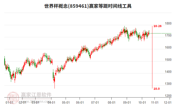 世界杯概念板塊等距時間周期線工具 世界杯概念板塊等距時間周期線工具