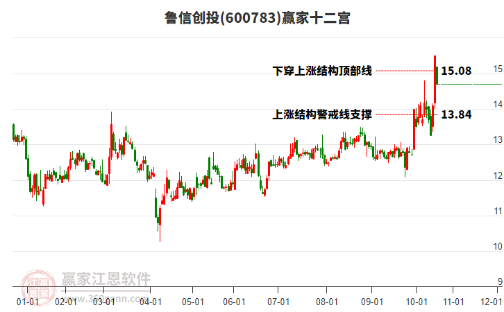 600783魯信創(chuàng)投贏家十二宮工具