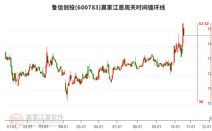 魯信創(chuàng)投江恩周天時(shí)間循環(huán)線工具
