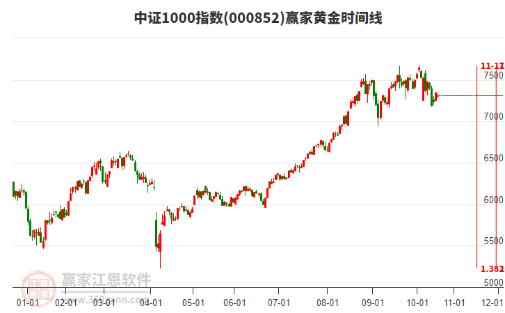 中證1000指數(shù)贏家黃金時(shí)間周期線工具 中證1000指數(shù)贏家黃金時(shí)間周期線工具