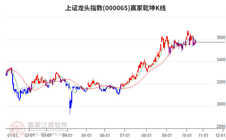 000065上證龍頭贏家乾坤K線工具
