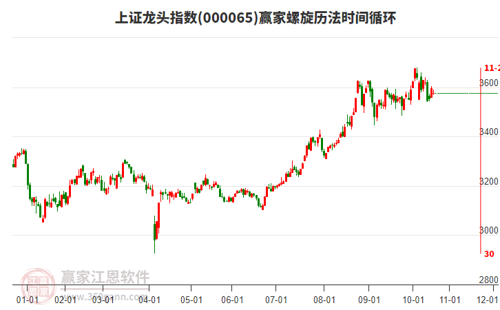 上證龍頭指數(shù)贏家螺旋歷法時間循環(huán)工具