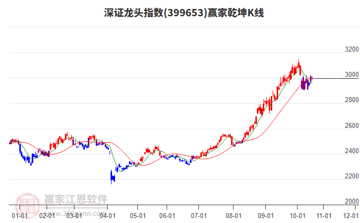 399653深證龍頭贏家乾坤K線工具 399653深證龍頭贏家乾坤K線工具