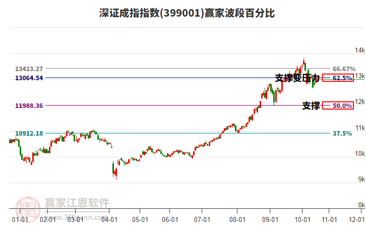 深證成指贏家波段百分比工具