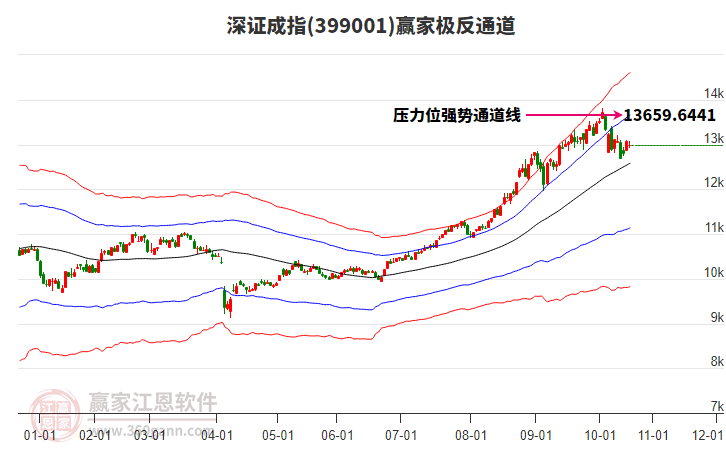 399001深證成指贏家極反通道工具
