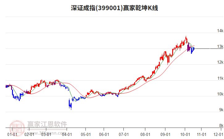 399001深證成指贏家乾坤K線工具
