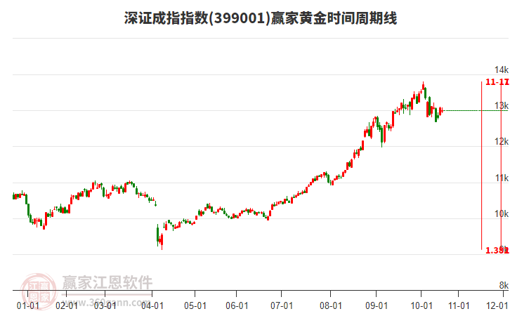 深證成指贏家黃金時間周期線工具