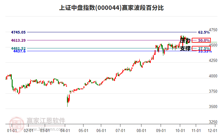 上證中盤指數(shù)贏家波段百分比工具