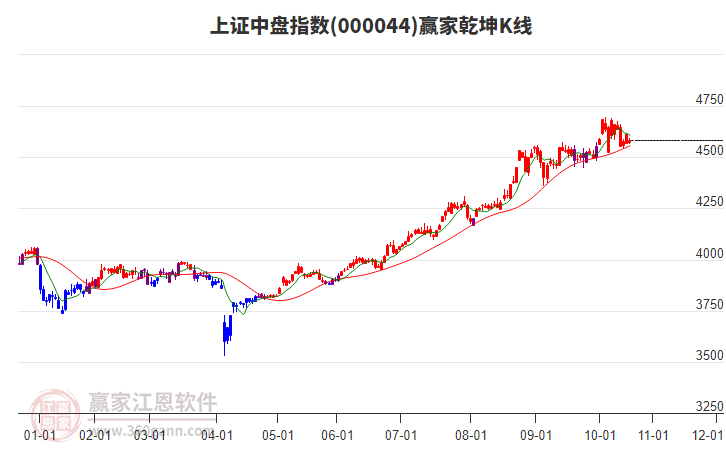 000044上證中盤贏家乾坤K線工具