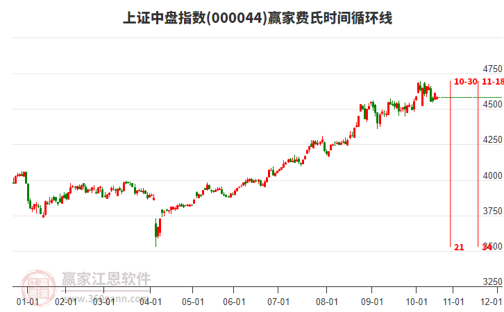 上證中盤指數(shù)贏家費(fèi)氏時間循環(huán)線工具
