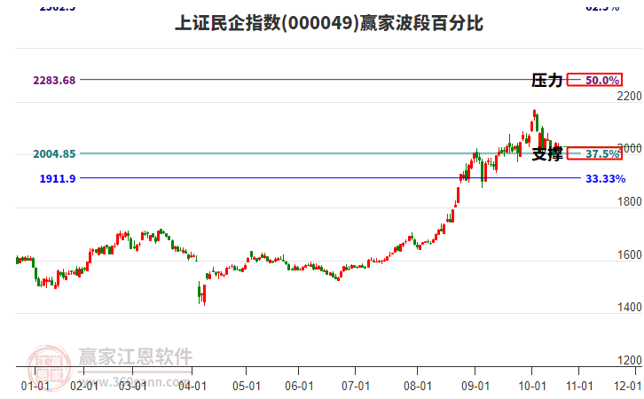 上證民企指數(shù)贏家波段百分比工具