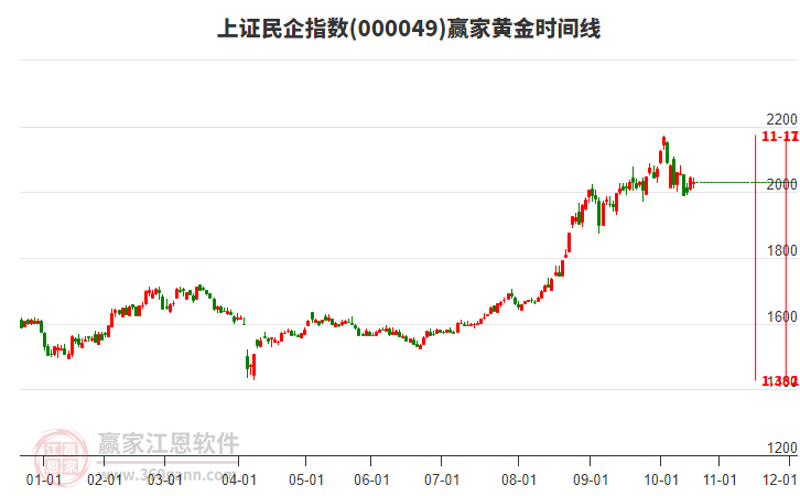上證民企指數(shù)贏家黃金時間周期線工具