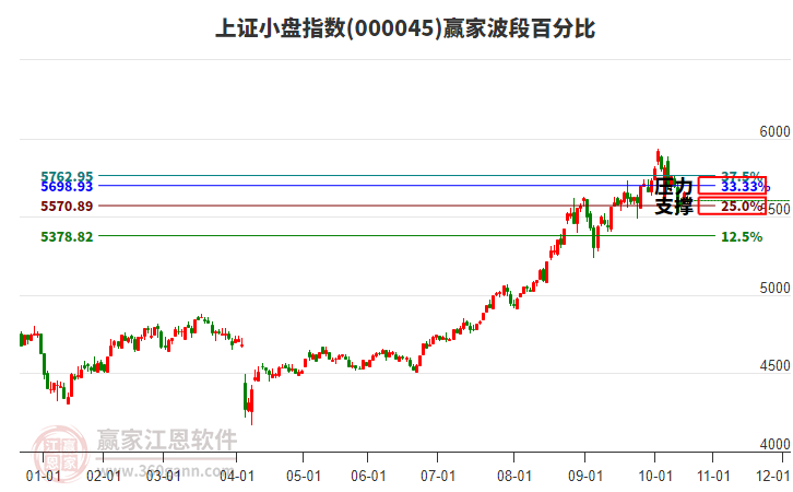上證小盤指數(shù)贏家波段百分比工具